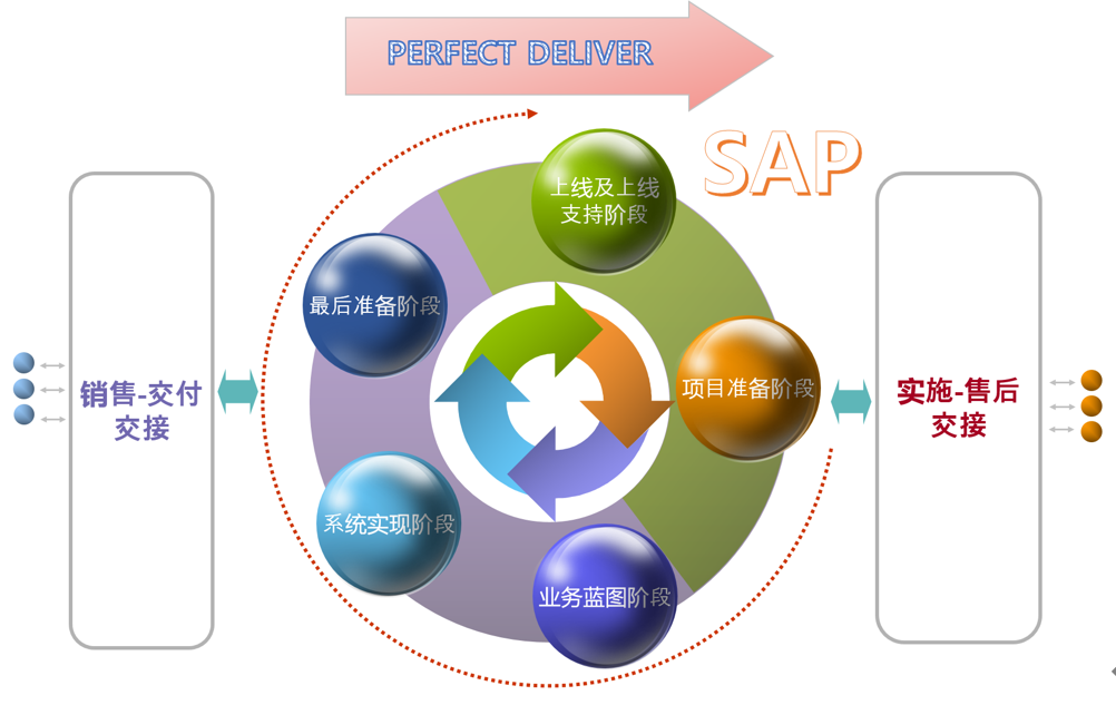 普菲特销售-交付项目交接培训圆满举办